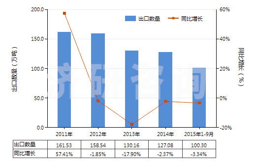 2011-2015年9月中國氫氧化鈉水溶液,液體燒堿(HS28151200)出口量及增速統(tǒng)計